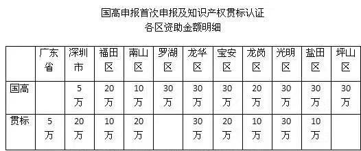 3分鐘解析申報2018深圳知識產(chǎn)權(quán)貫標(biāo)認(rèn)證的流程、好處及資助情況