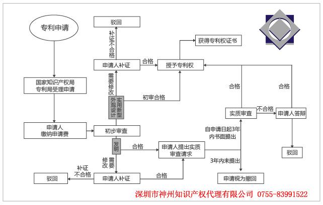 深圳專利申請代理復審多少錢？專利申請駁回復審需要什么材料？