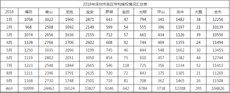 2018年深圳市各區(qū)專利授權(quán)情況匯總表