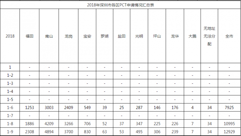 2018年深圳市各區(qū)PCT申請(qǐng)情況匯總表