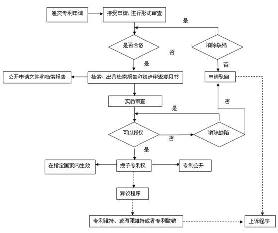 2019年深圳專利申請的五個基本步驟是什么？