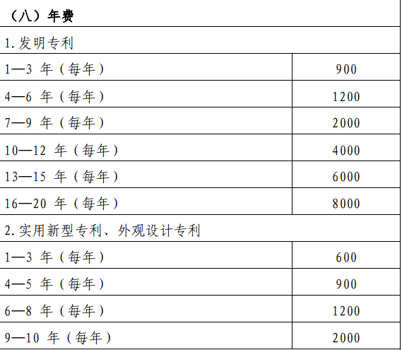 在深圳專利申請(qǐng)年費(fèi)每年要交多少錢？