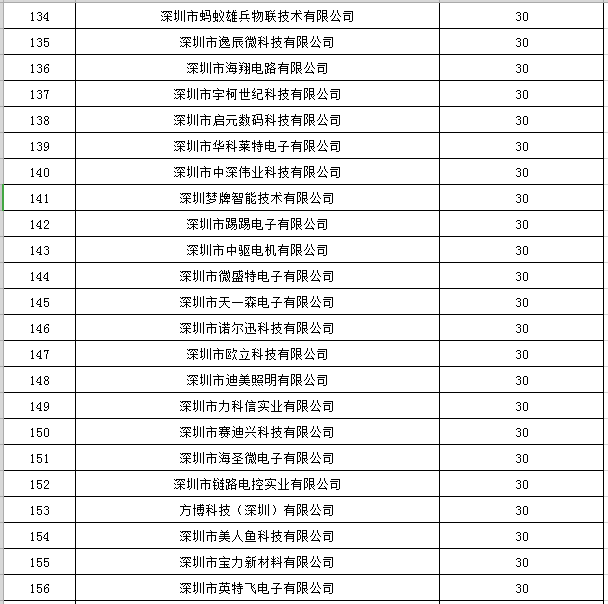 寶安區(qū)2019年國家高新技術(shù)企業(yè)認(rèn)定獎勵第一批名單公示7