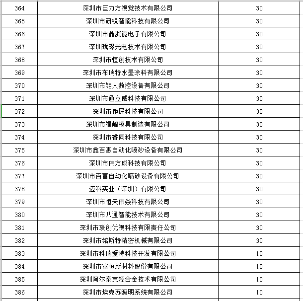 寶安區(qū)2019年國家高新技術(shù)企業(yè)認(rèn)定獎勵第一批名單公示16