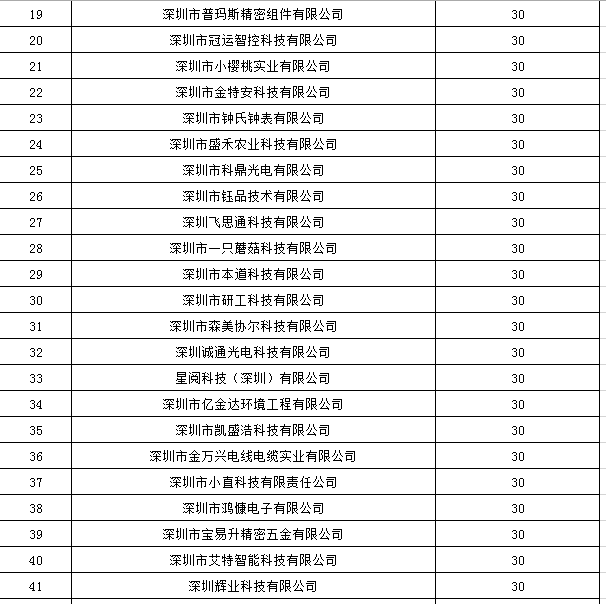 寶安區(qū)2019年國家高新技術(shù)企業(yè)認(rèn)定獎勵第一批名單公示！