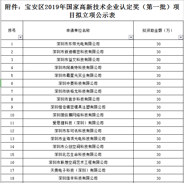 寶安區(qū)2019年國家高新技術(shù)企業(yè)認(rèn)定獎勵第一批名單公示！