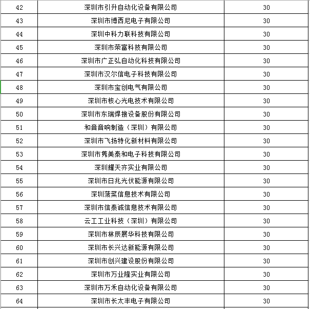 寶安區(qū)2019年國家高新技術(shù)企業(yè)認(rèn)定獎勵第一批名單公示！