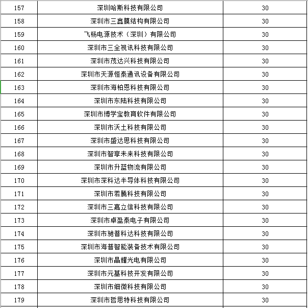 寶安區(qū)2019年國家高新技術(shù)企業(yè)認(rèn)定獎勵第一批名單公示8